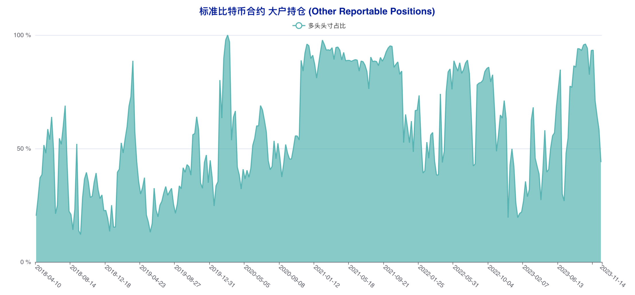 机构坚定加注追涨，大户提前转向做空| CFTC 比特币持仓周报- Foresight News