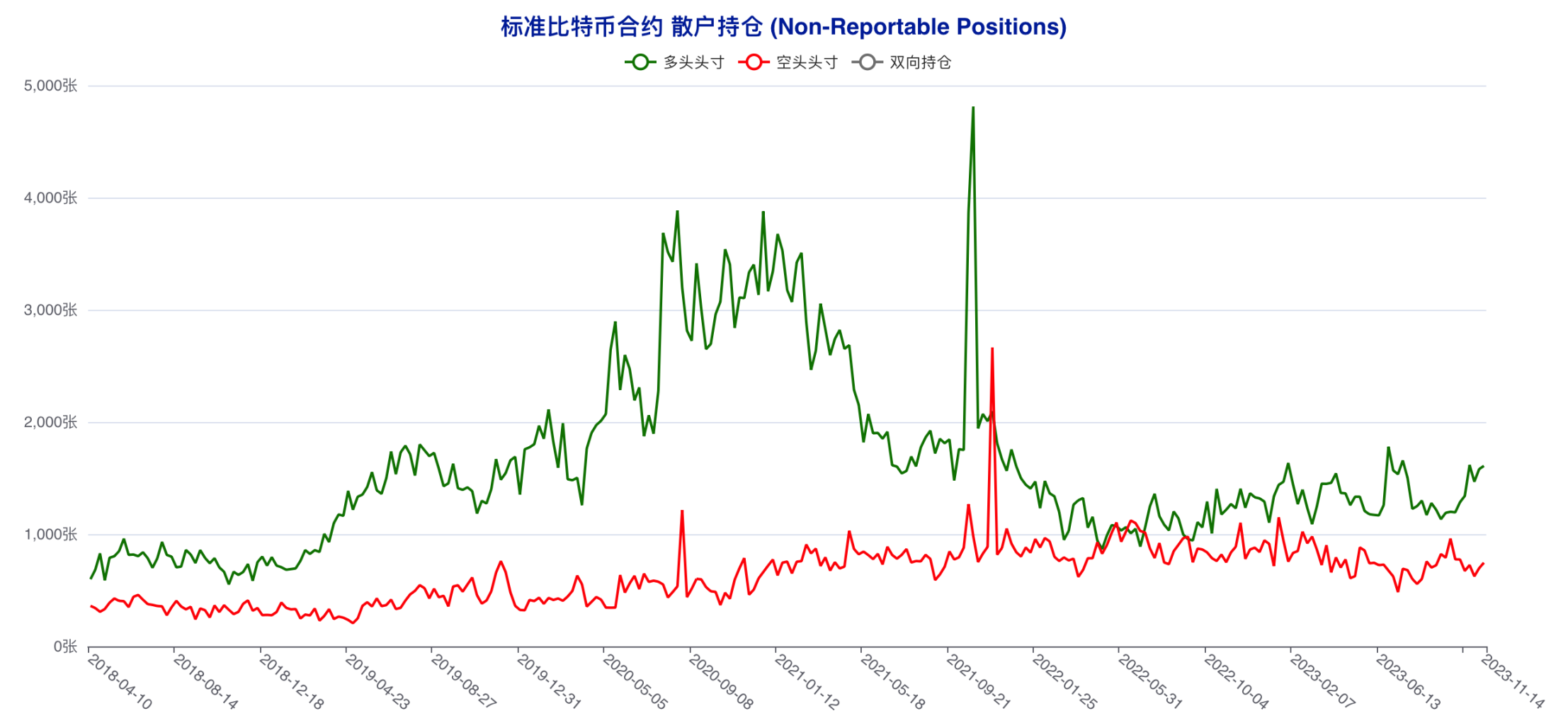 机构坚定加注追涨，大户提前转向做空| CFTC 比特币持仓周报- Foresight News