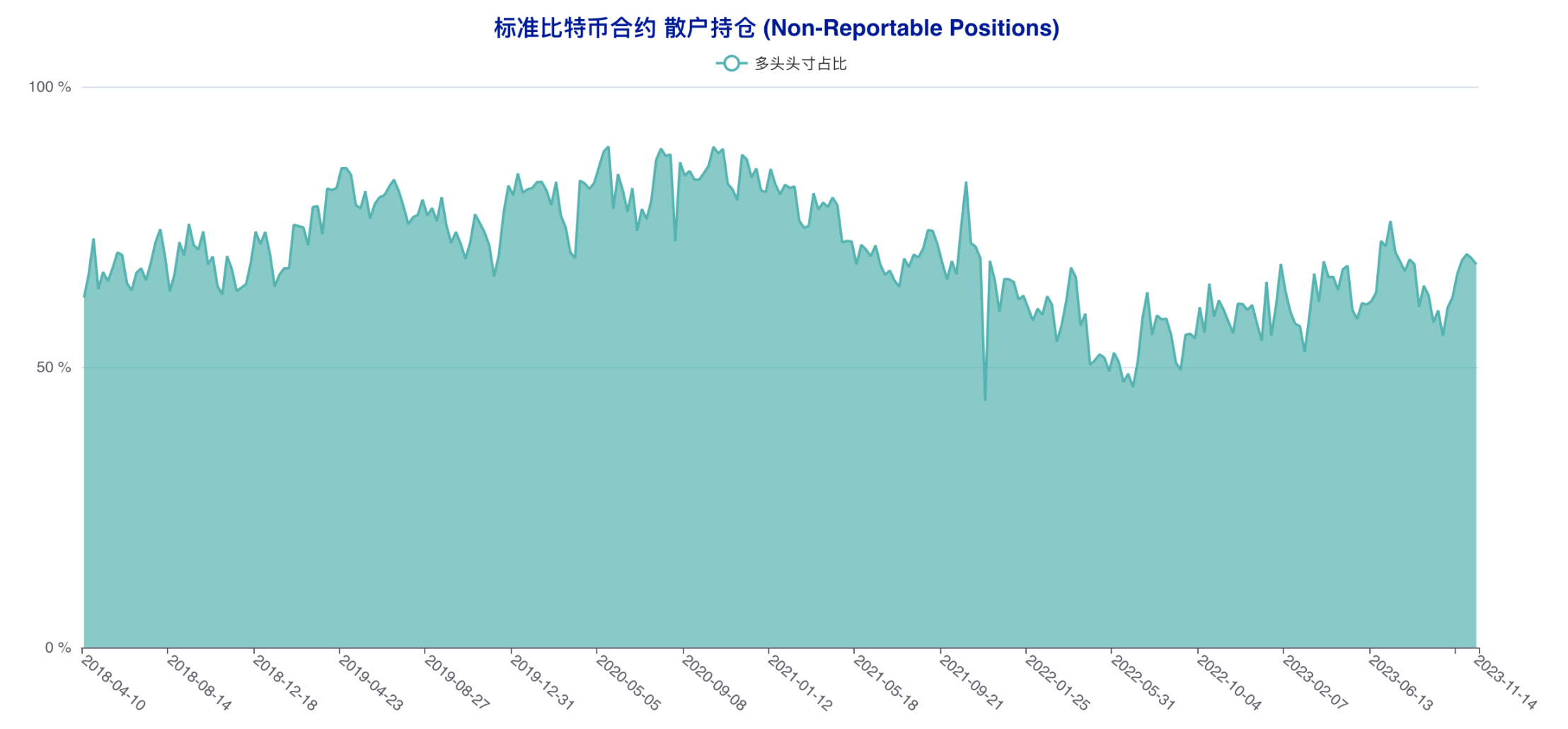 机构坚定加注追涨，大户提前转向做空| CFTC 比特币持仓周报- Foresight News