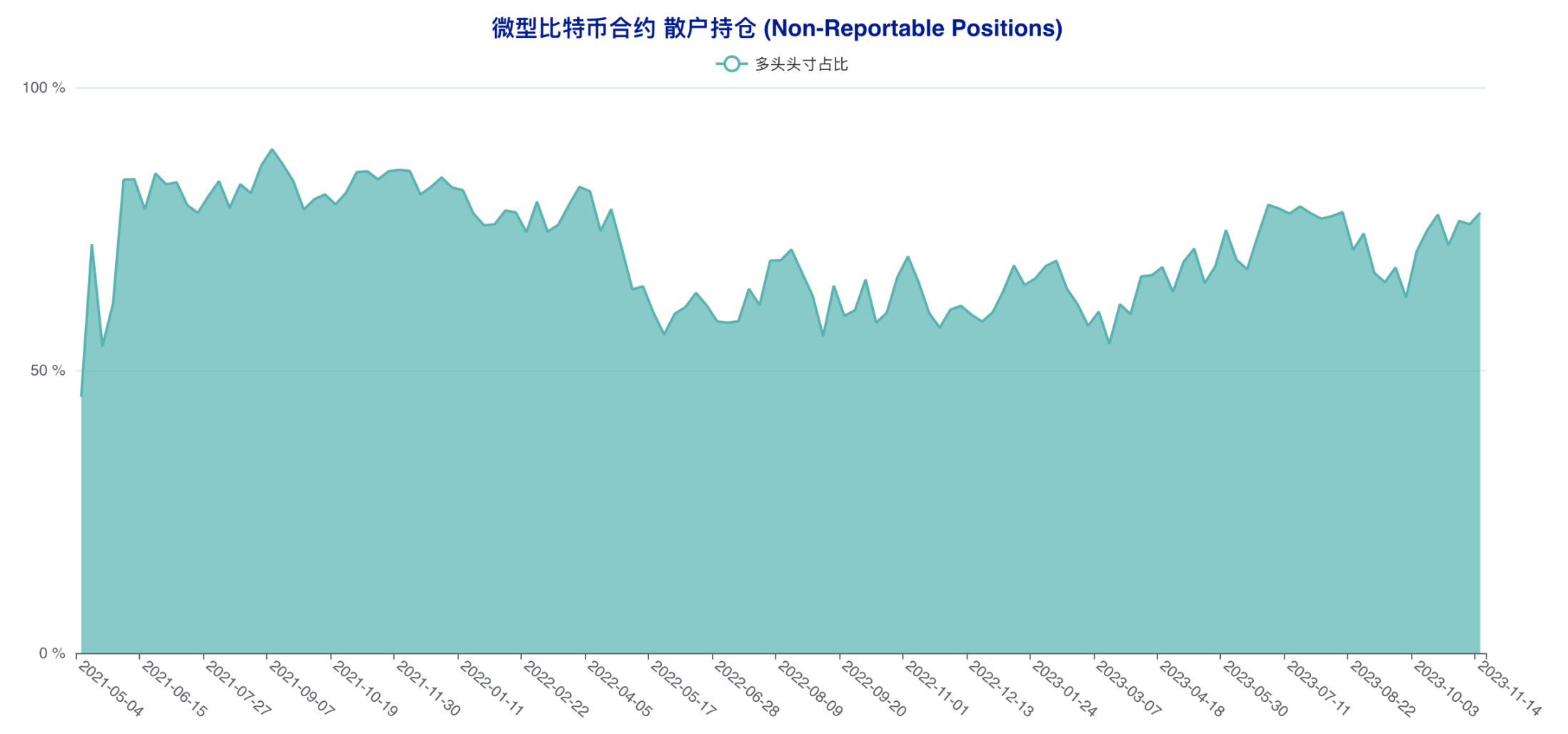 机构坚定加注追涨，大户提前转向做空| CFTC 比特币持仓周报- Foresight News