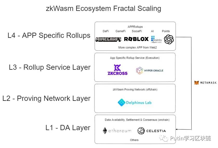 zkWASM，打开 Web2 应用进入到 Web3 Rollup 的大门 - Foresight News