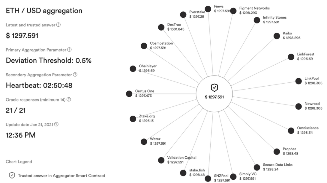 Chainlink ETH 价格数据源