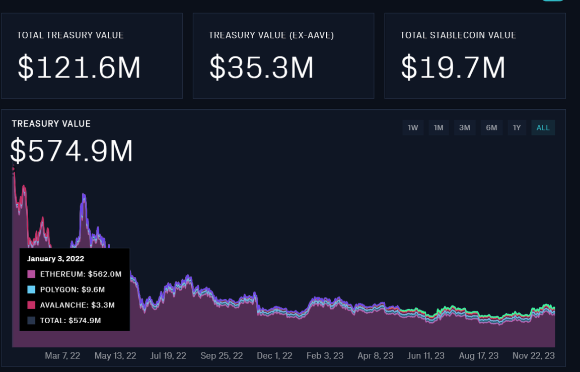 数据来源:https://community.llama.xyz/Aave