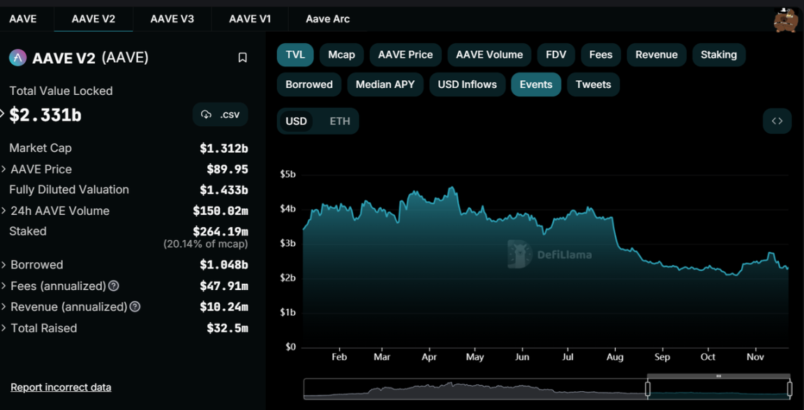 数据来源:https://defillama.com/protocol/Aave-v2