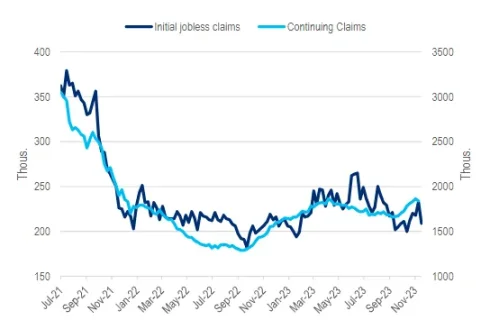 Initial claims remain at low levels