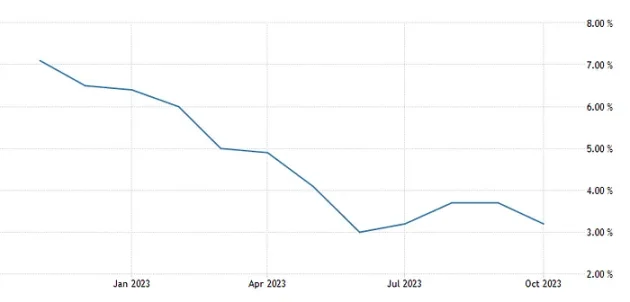 Annual Inflation Rate in the US Cooling off