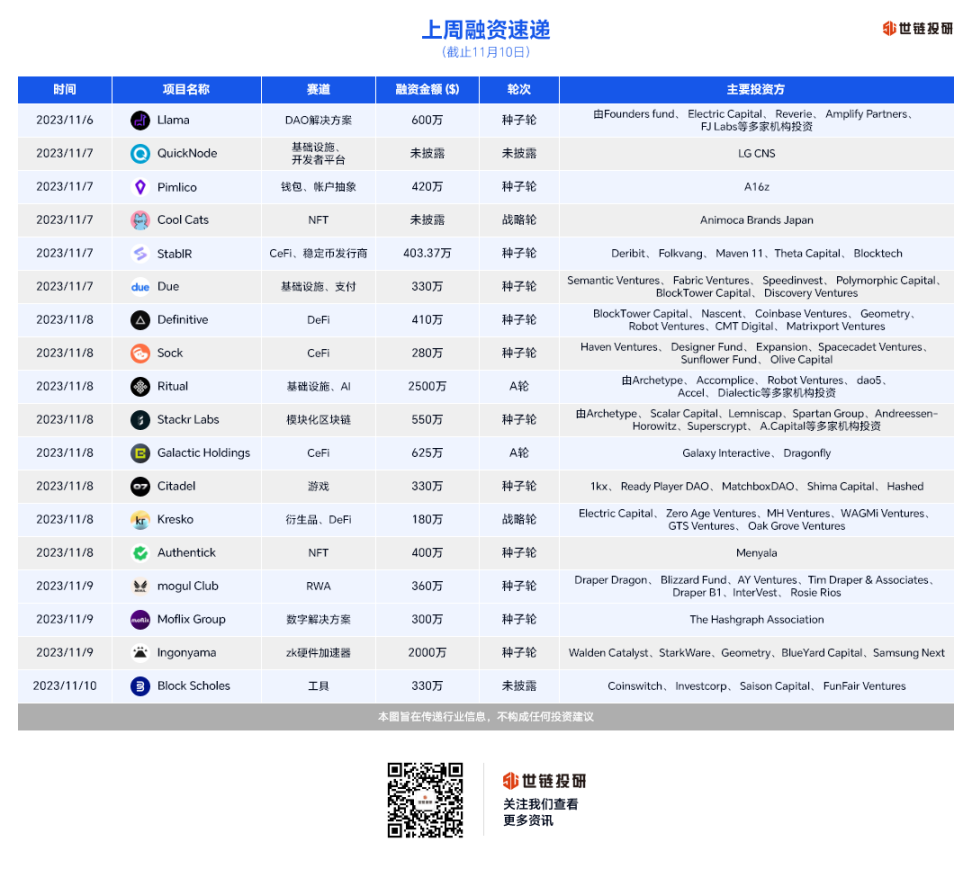 币圈投研：Web3 项目扎堆“种子轮”融资，dao5、1kx、Galaxy 等活跃机构参投或将引领币圈新风向？ - Foresight News