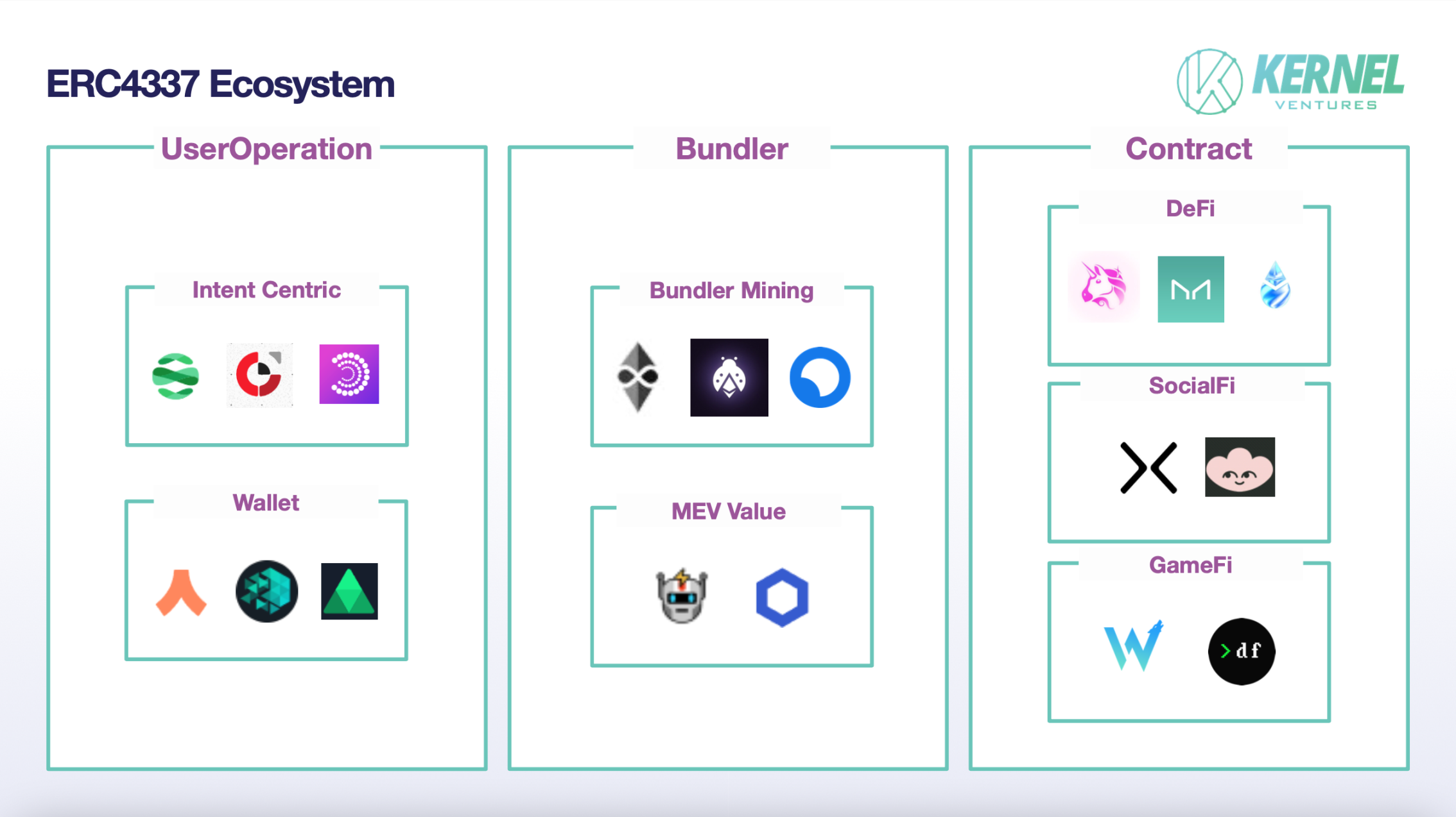 ERC4337 全景图 来源：Kernel Ventures