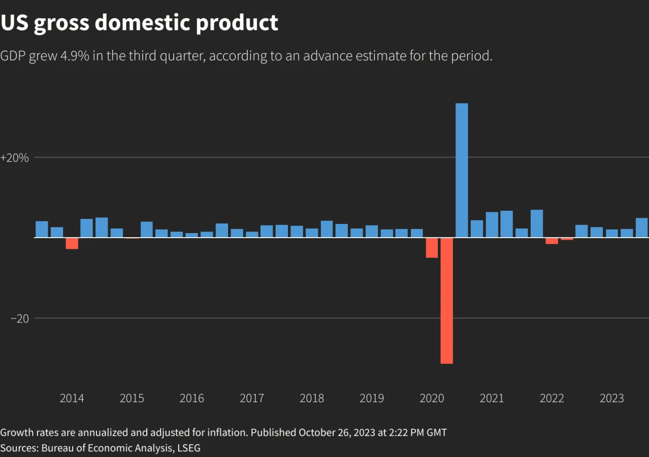 US Economy resilient: 4.9% growth in Q3 real GDP
