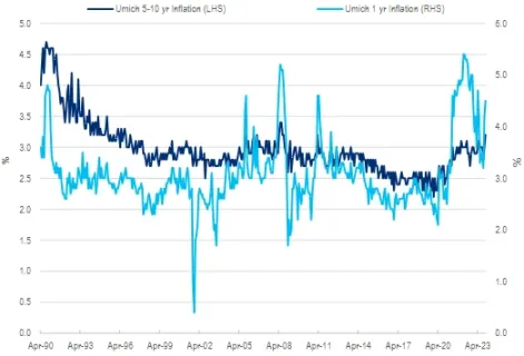 Highest 5–10y inflation expectations since 2011