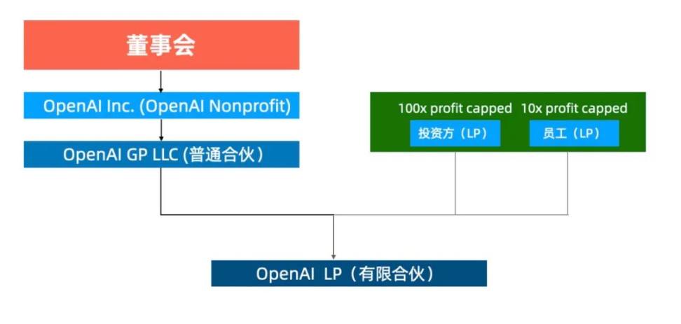 谁在控制OpenAI？OpenAI 公司结构、董事会详解- Foresight News