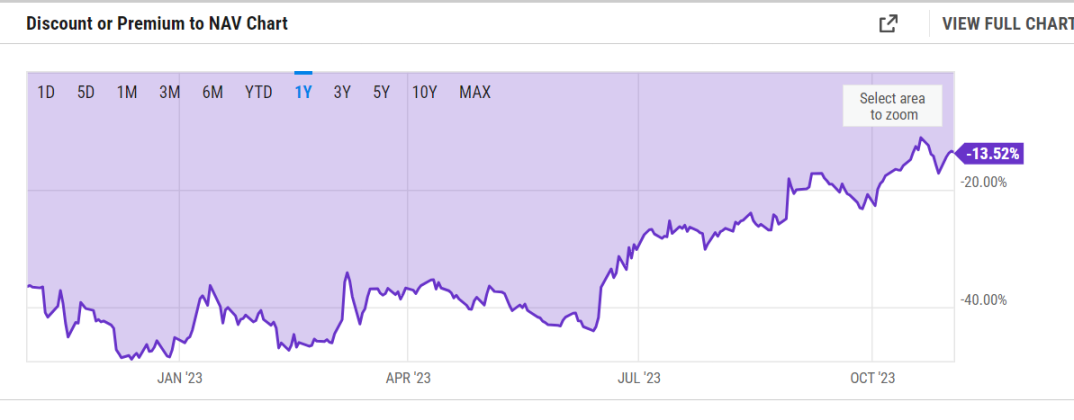 https://ycharts.com/companies/GBTC/discount_or_premium_to_nav