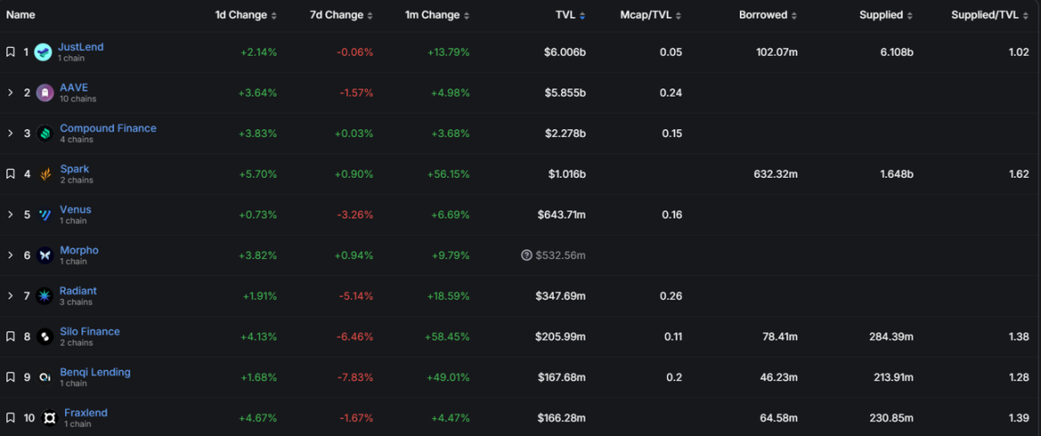 数据来源:https://defillama.com/protocols/Lending