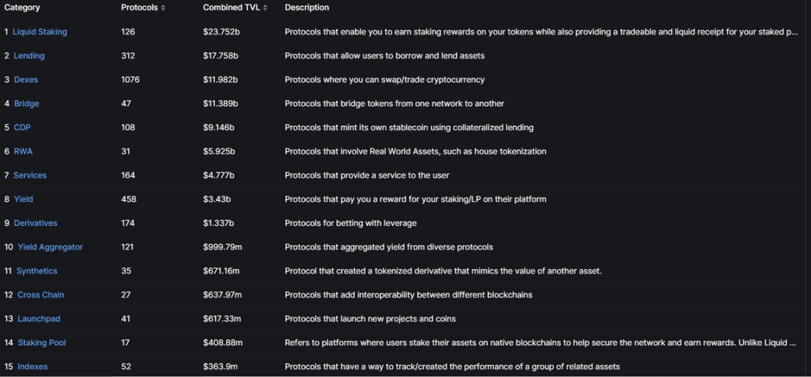 数据来源:https://defillama.com/categories