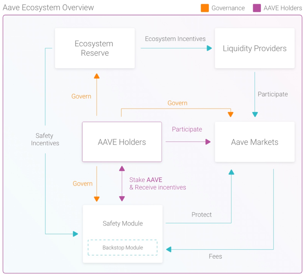 图片来源:https://docs.aave.com/aavenomics/ecosystem-overview