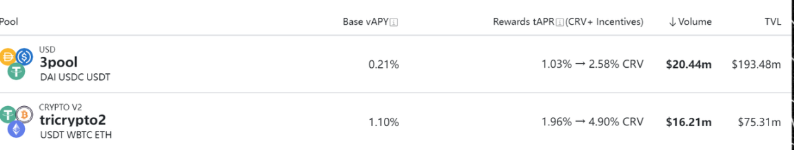 数据来源:https://curve.fi/#/ethereum/pools