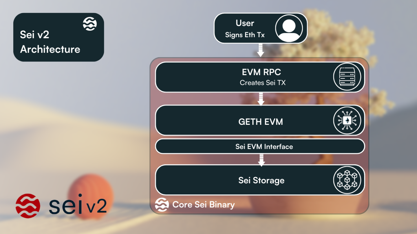 Geth 实现作为核心 Sei 二进制文件的一部分