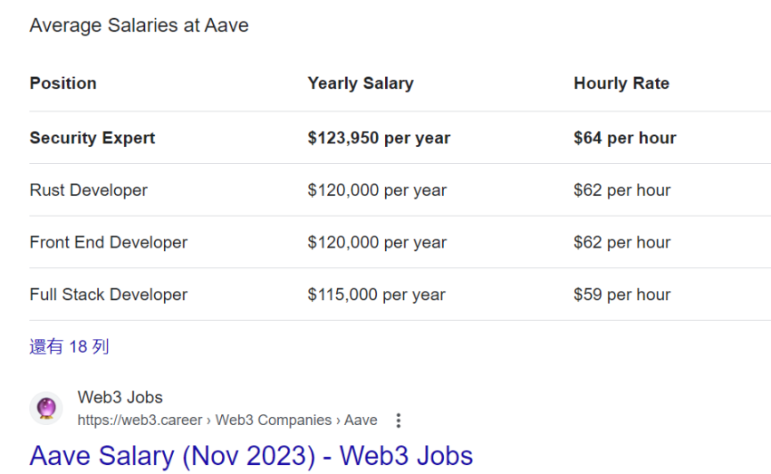 数据来源:https://www.google.com.hk/search?q=Aave+salary&rlz=1C1CHWL_zh-CNFR957FR957&oq=Aave+salary&gs_lcrp=EgZjaHJvbWUyBggAEEUYOTIGCAEQIxgnMgYIAhAjGCcyBwgDEAAYgAQyBwgEEAAYgAQyBwgFEAAYgAQyBwgGEAAYgAQyBwgHEAAYgAQyBwgIEAAYgAQyBwgJEAAYgATSAQg3MTc2ajBqN6gCALACAA&sourceid=chrome&ie=UTF-8