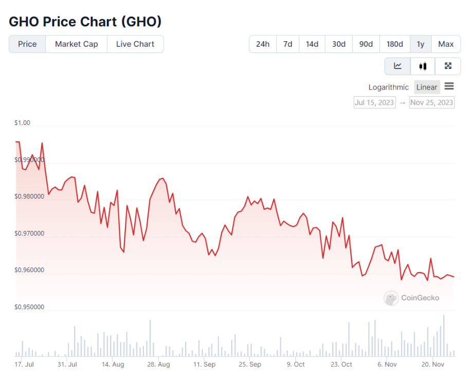 图片来源:https://www.coingecko.com/en/coins/gho