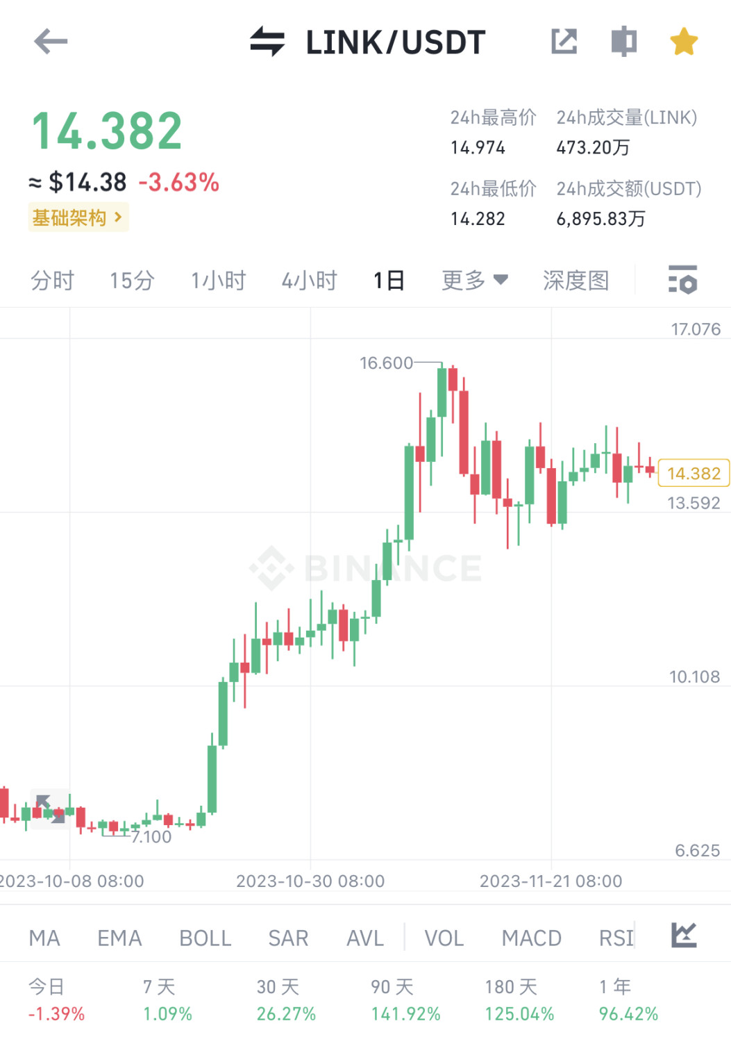什么是预言机Chainlink？LINK 一个月涨幅高达132% - Foresight News