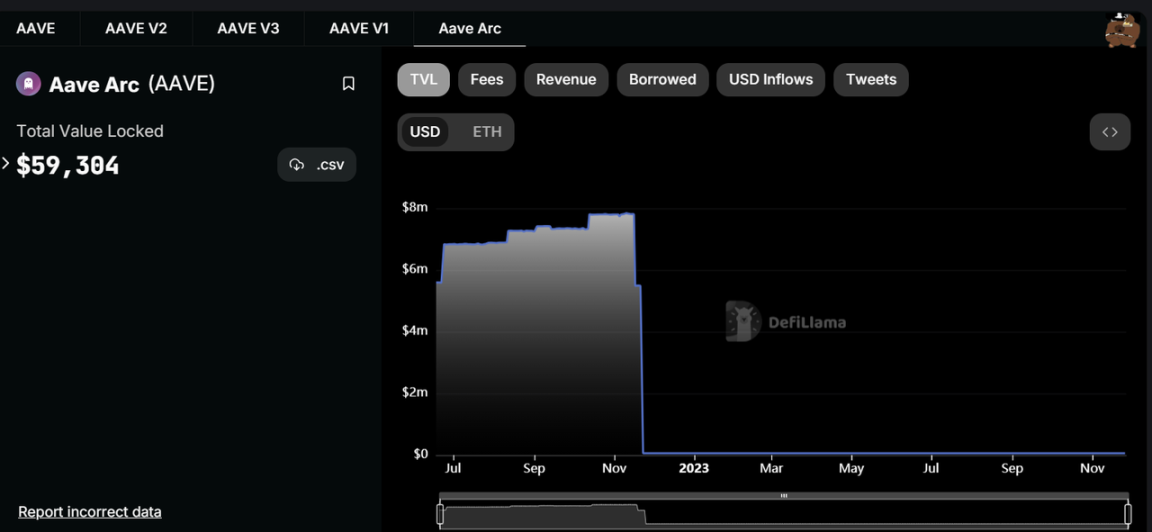 数据来源:https://defillama.com/protocol/aave-arc