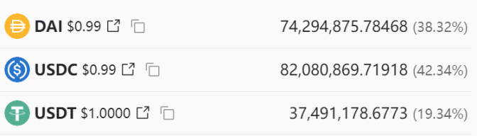 数据来源:https://curve.fi/#/ethereum/pools/3pool/deposit