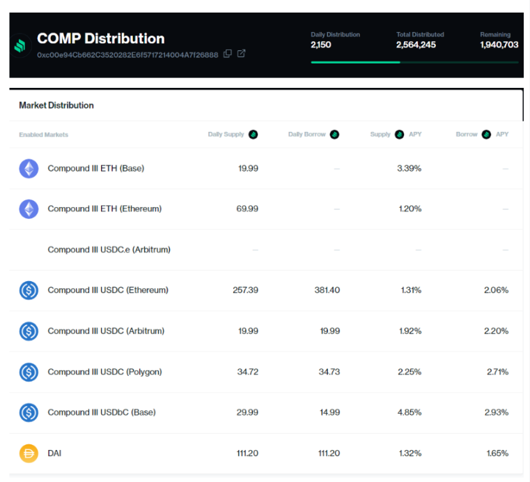 数据来源:https://compound.finance/governance/comp