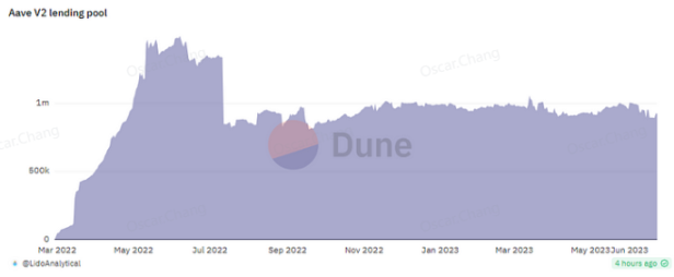 Source: @LidoAnalystical, Dune Analystics