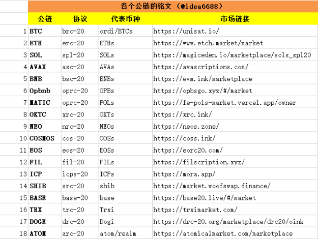 不同公链上铭文代币