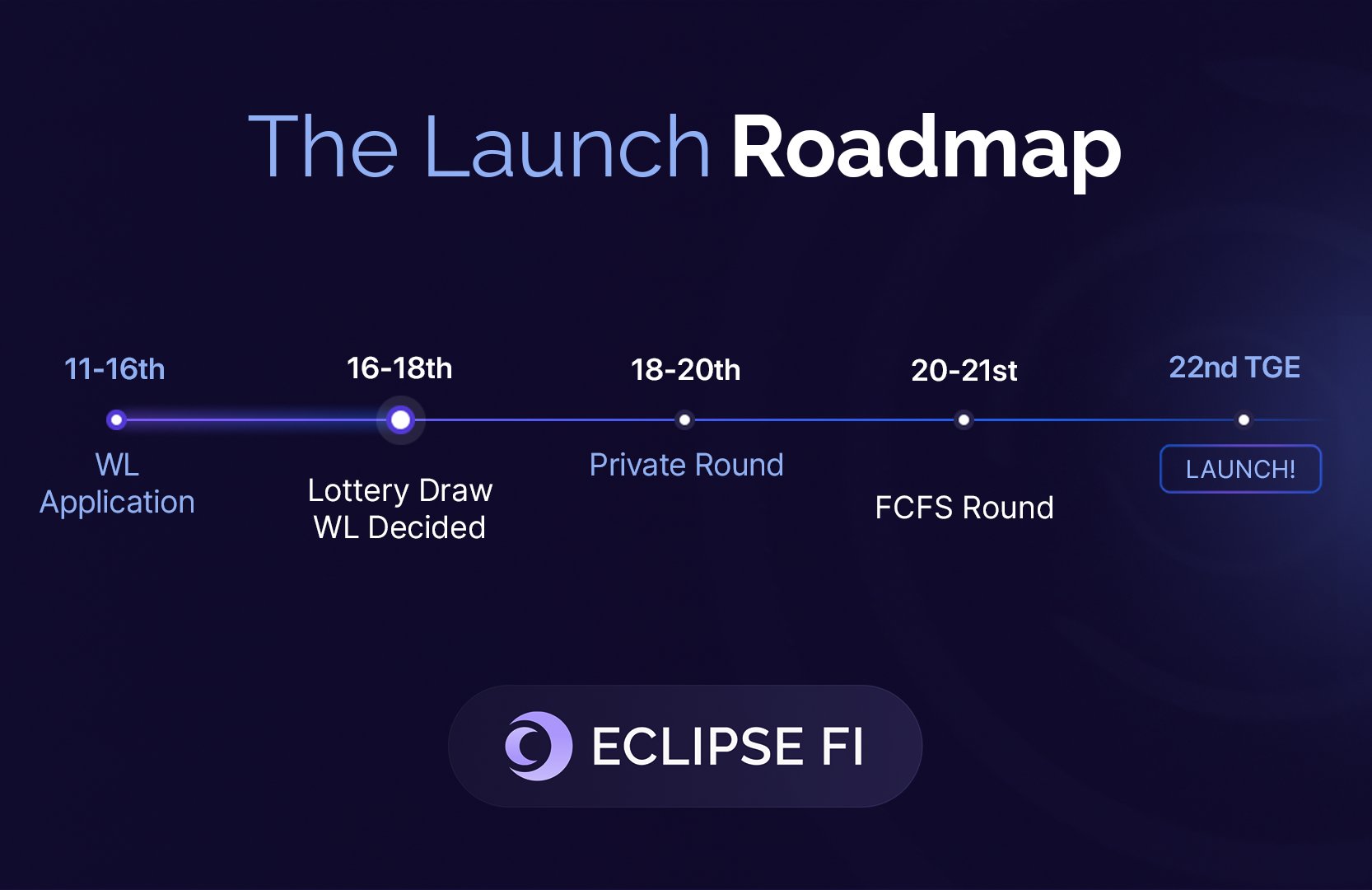 Eclipse Fi 公布ECLIP 代币经济模型，将于12 月22 日进行IDO - Foresight News