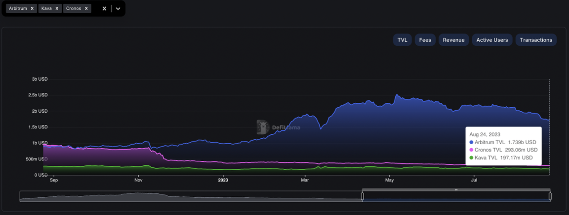 Source: DeFiLlama, data as of 24/8/2023.  