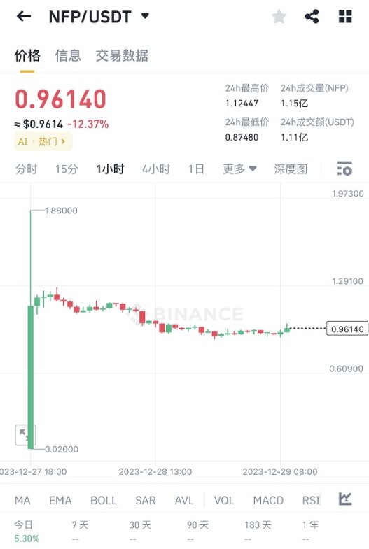 NFP 上线价格走势