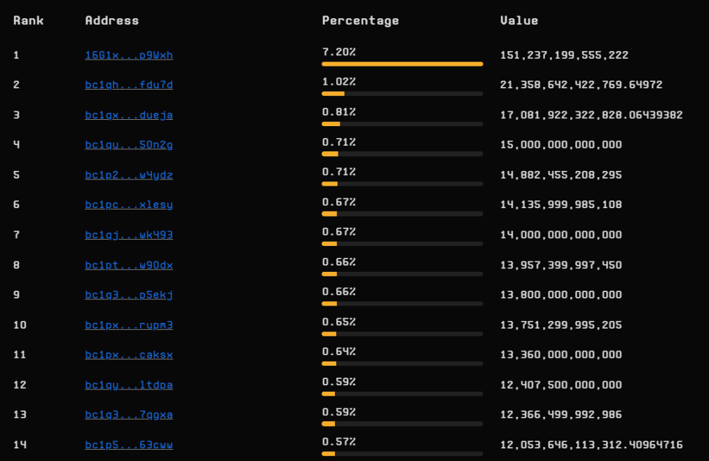 top10 的持币信息