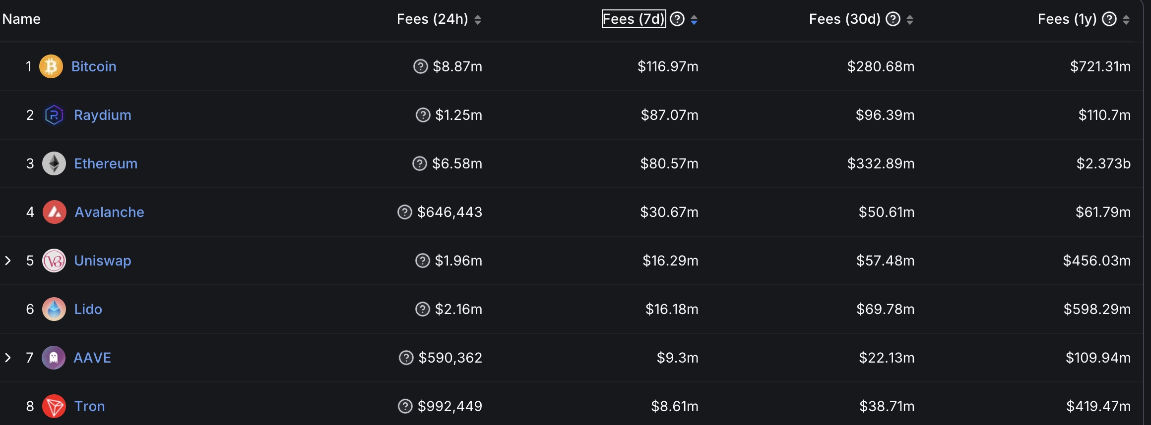 Solana 生态DEX Raydium 过去7 天收入达8707 万美元，超越以太坊- Foresight News