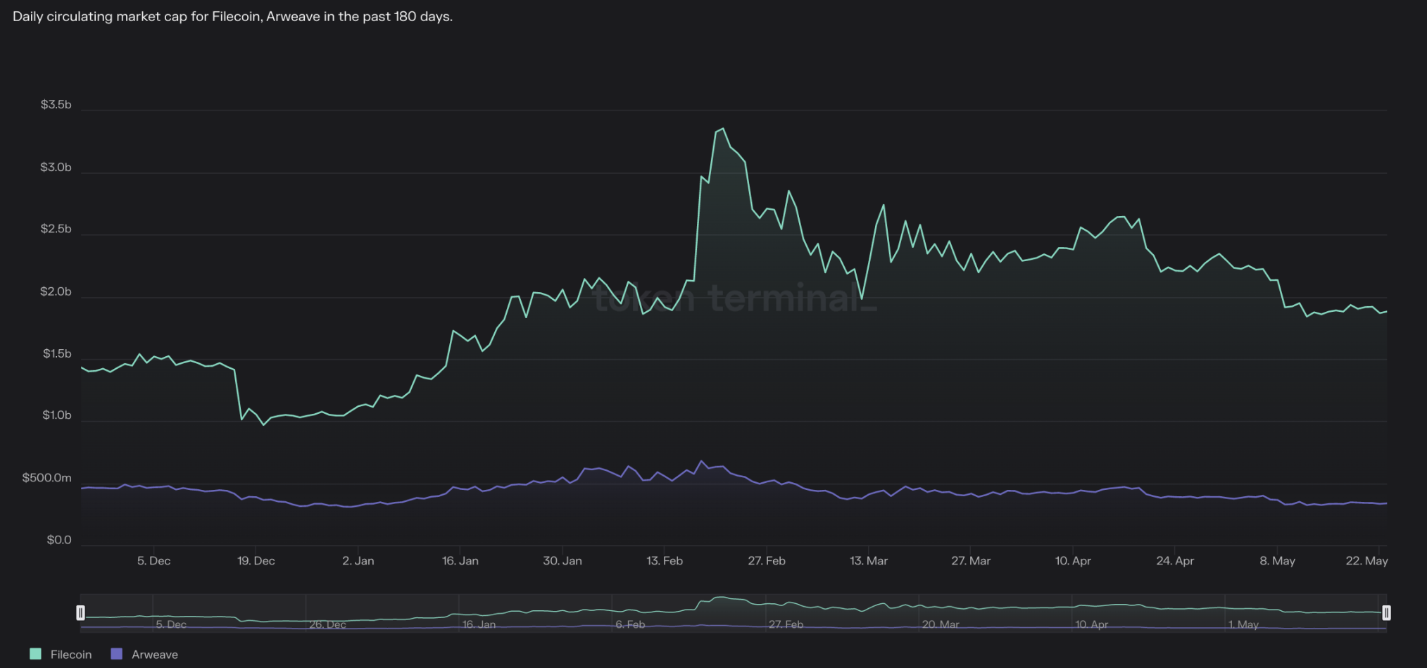 Source: Token Terminal