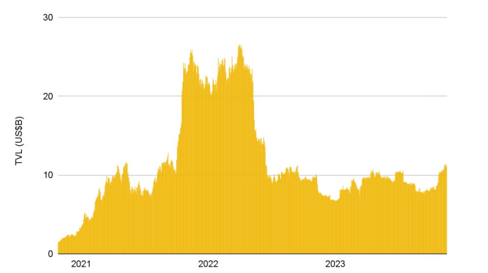 Binance Research 《Decoding Cross-Chain Interoperability》 跨链板块 TVL 趋势