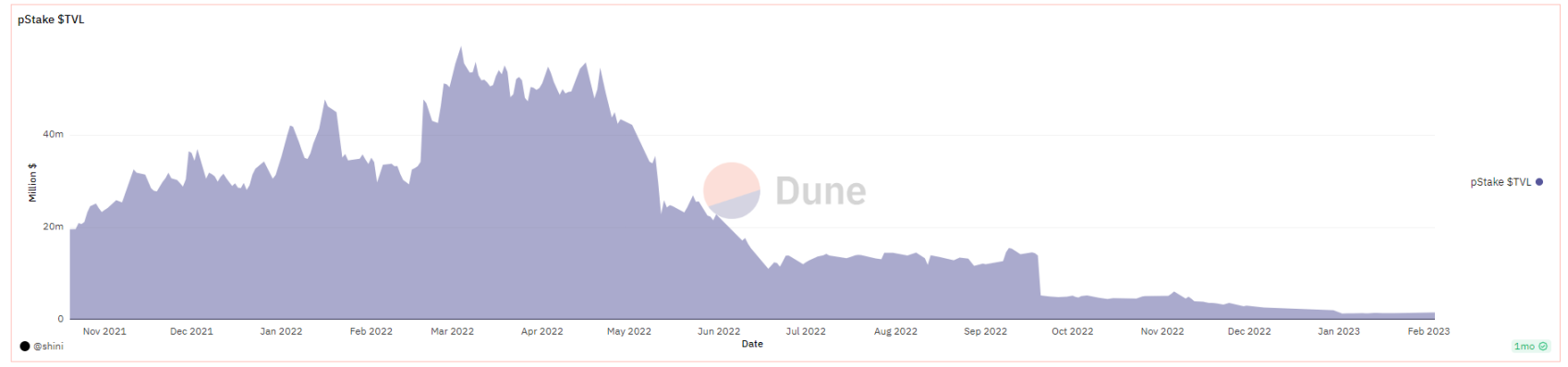 Source: Dune Analytics @Shini 