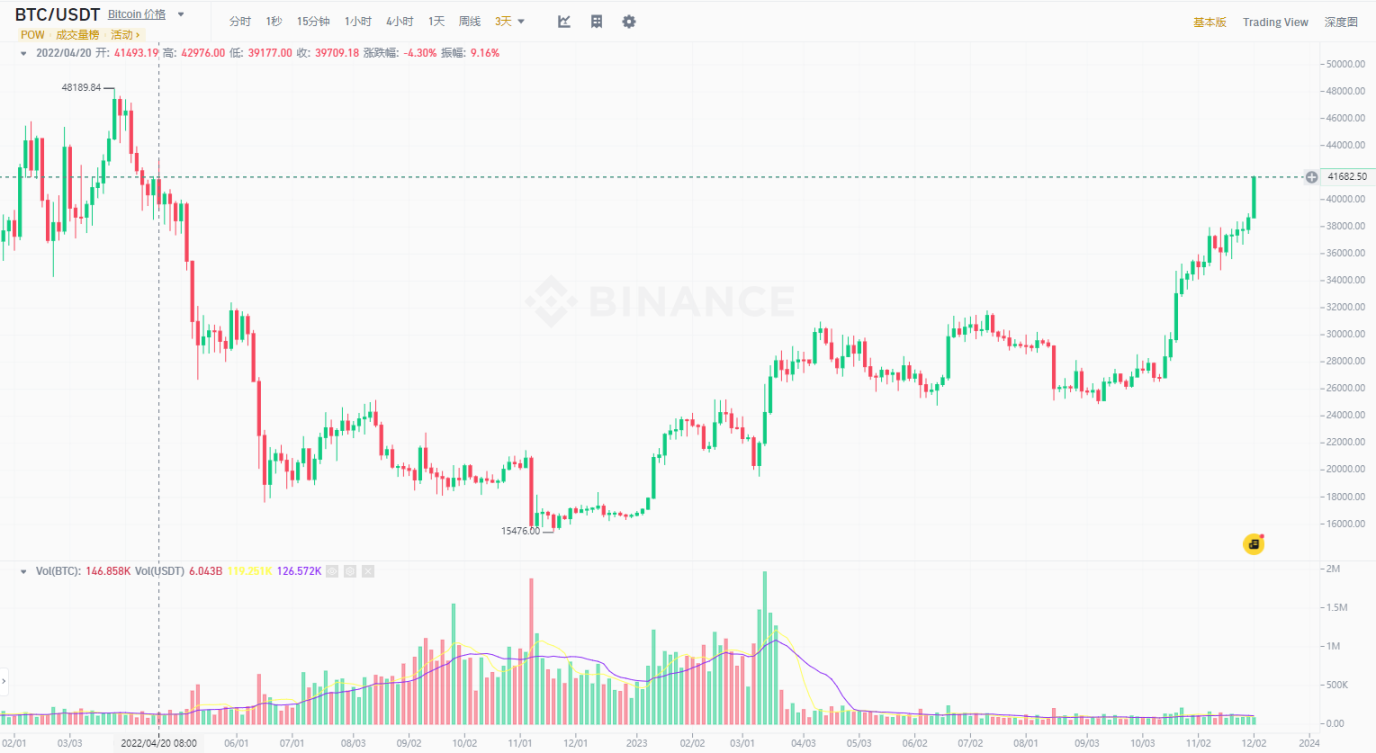BTC 价格突破 41000 美元
