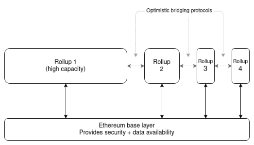 Source: Trustless Labs 