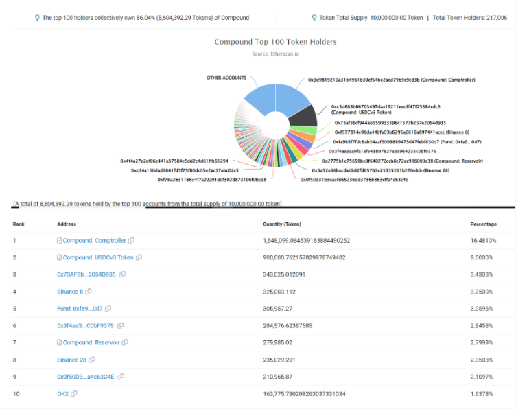 数据来源:https://etherscan.io/token/tokenholderchart/0xc00e94cb662c3520282e6f5717214004a7f26888