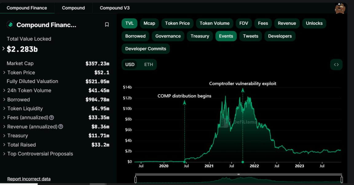 数据来源:https://defillama.com/protocol/compound-finance