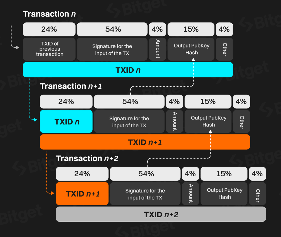 Bitget 研究院：深度解析比特币生态，下一轮牛市的发动机- Foresight News