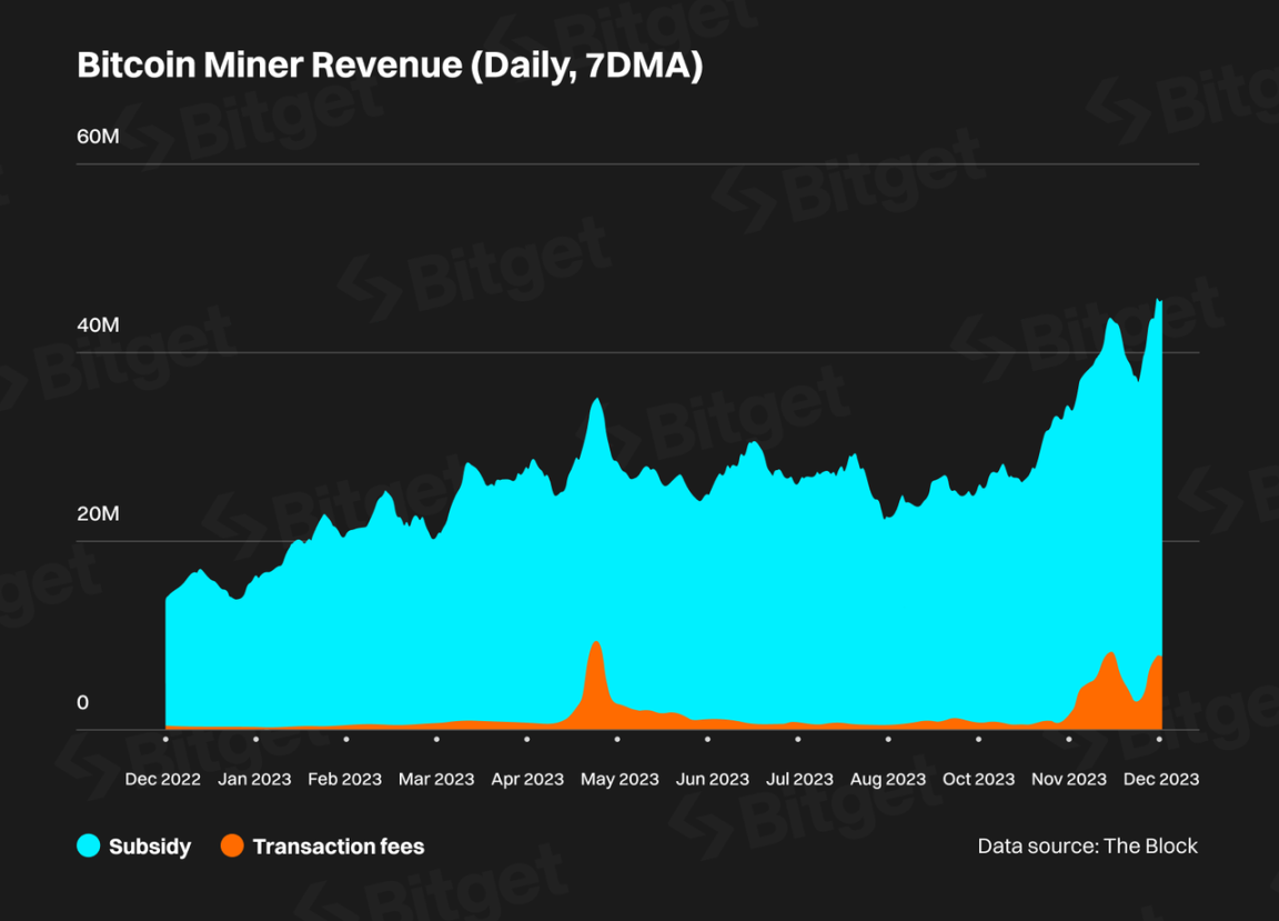 Bitget 研究院：深度解析比特币生态，下一轮牛市的发动机- Foresight News