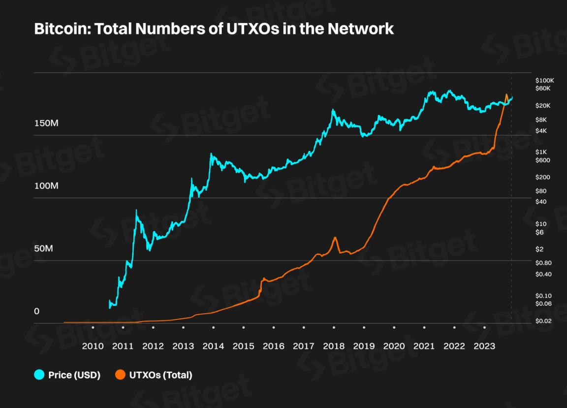 Bitget 研究院：深度解析比特币生态，下一轮牛市的发动机- Foresight News