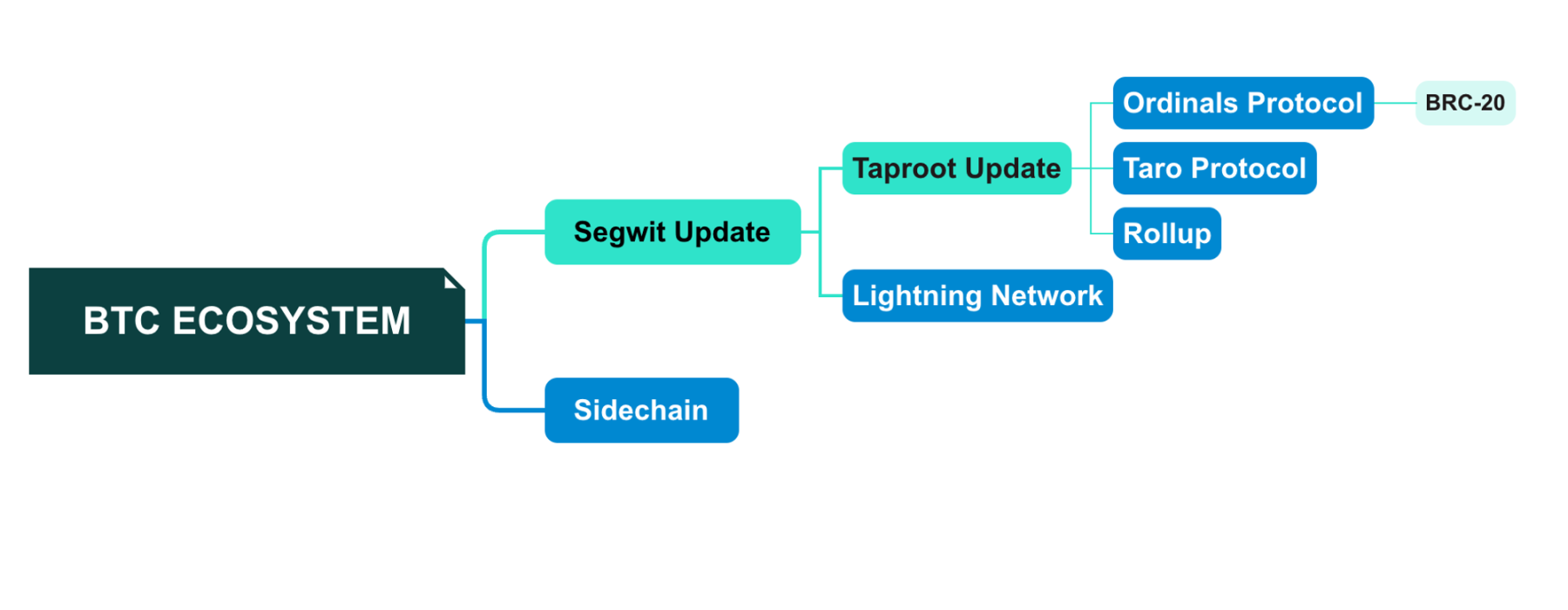 BTC L2 相关概念思维导图