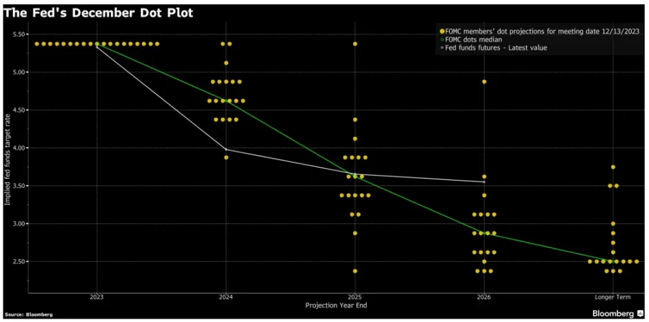 Dot plot