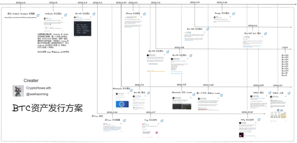 用时间线捋清BTC 生态脉络｜资产发行篇- Foresight News