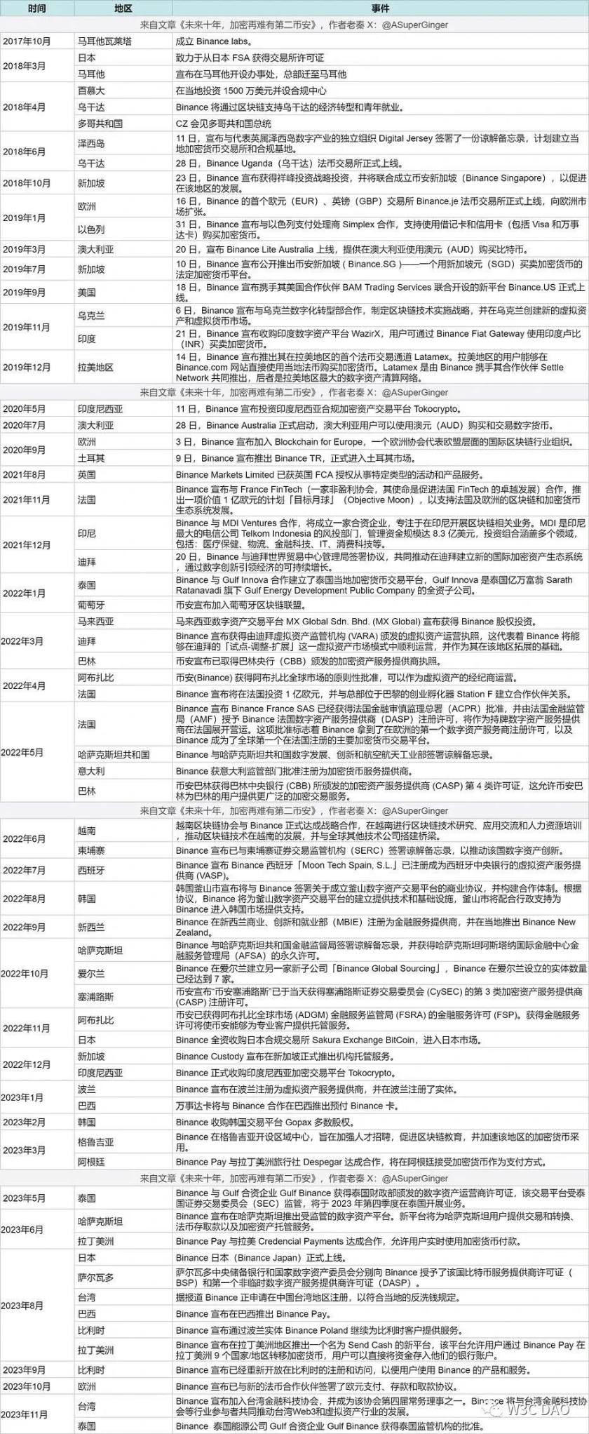 万字长文！深度解读CZ 时代的币安狂飙史及未来展望- Foresight News