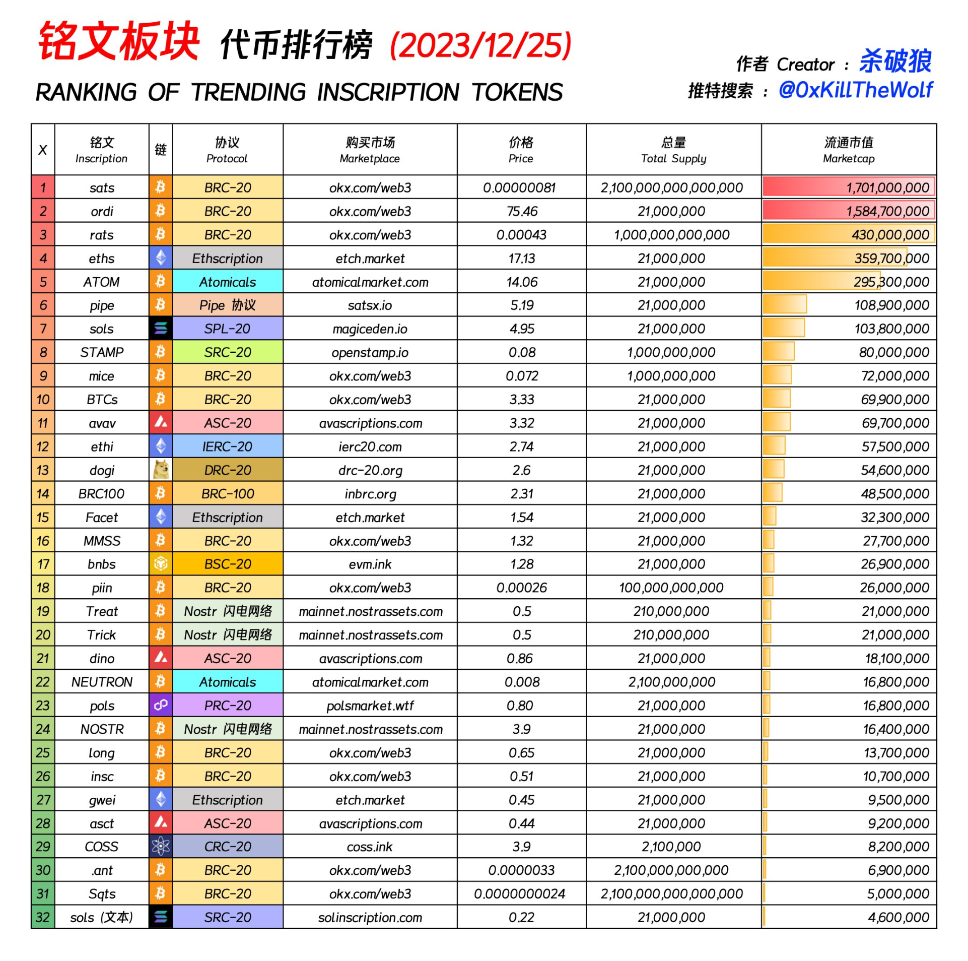 不同公链上的铭文信息