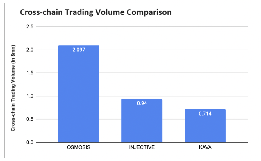 Source: Bing Ventures, Osmosis vs. Injective vs. KAVA